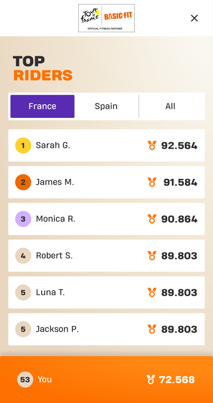 The Top Riders leaderboard with France, Spain and All tabs, ranking riders by score with the player pinned at the bottom
